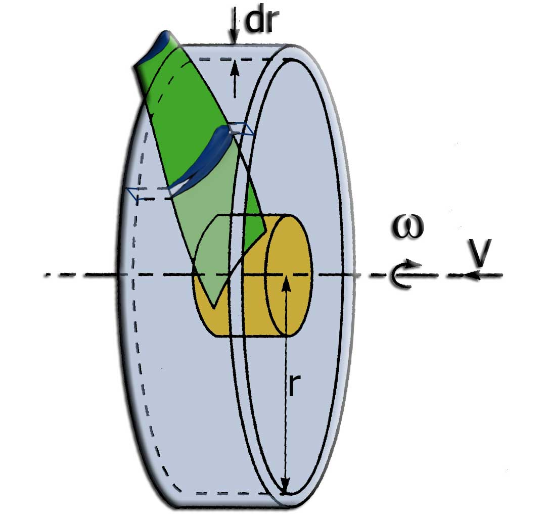 BEM blade Element theory momentum about propeller